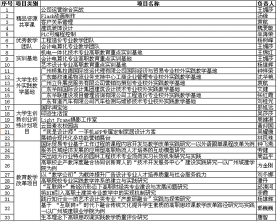 说明: http://www.gzccc.edu.cn/__local/F/74/87/557657ACEA1C1E929B77F2F0A8B_5ECB95FD_AC3C.png